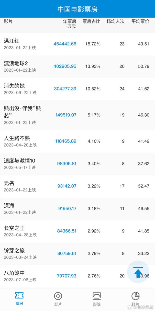 2020年全球电影票房排行榜,最佳精选数据资料_手机版24.02.60