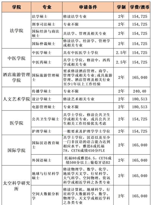 澳门科技大学金融科技硕士和32所新大学来了与32所新大学来了多少学生